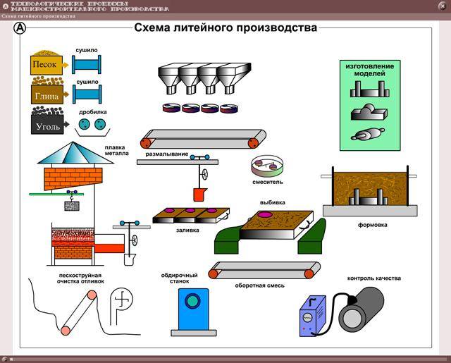 Технологический процесс производства