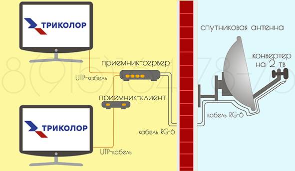 Как подключить триколор тв на 2 телевизора — инструкция и схема подключения