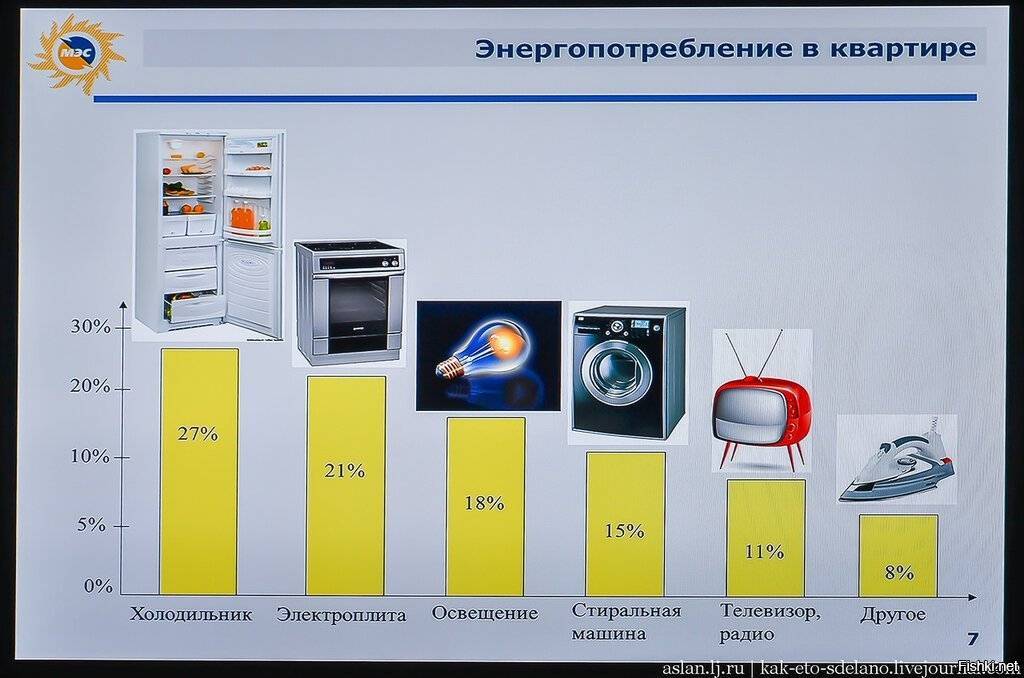 Сколько электроэнергии потребляет холодильник