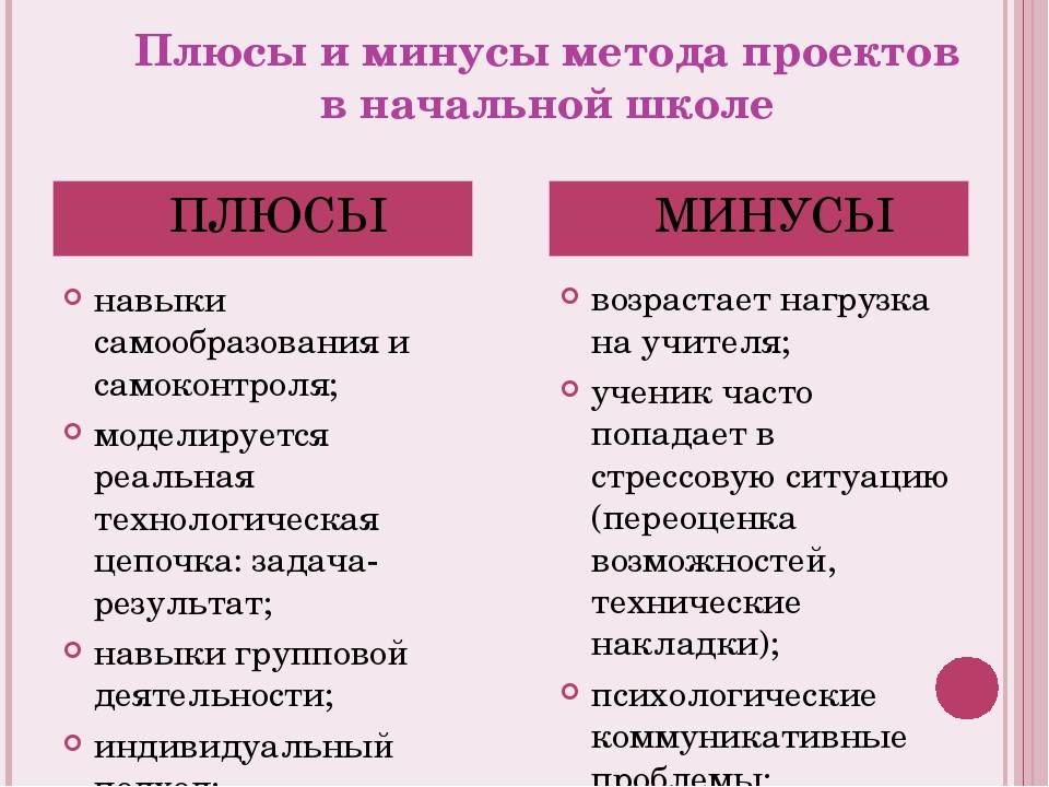 Плюсах и минусах нового. Плюсы и минусы метода проектов в начальной школе. Плюсы и минусы школы. Плюсы и минусы самообразования 5 класс. Положительные стороны самообразования.