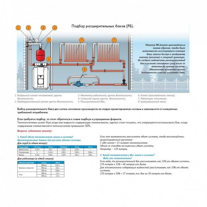 Схема и правила установки расширительного бака в системе отопления