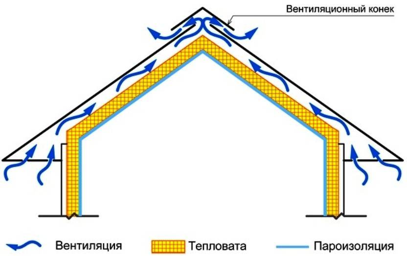 Вентиляция подкровельного пространства на мансарде и чердаке: правила обустройства