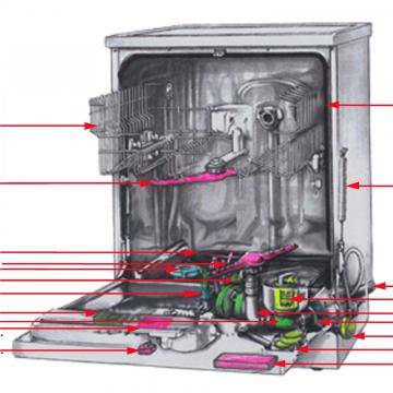 Принцип работы посудомоечной машины и ее внутреннее устройство