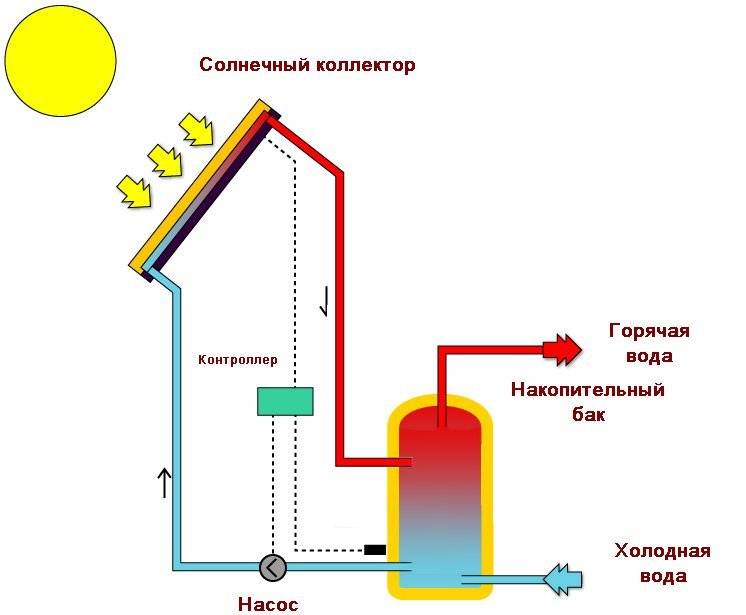 Самодельный солнечный коллектор для нагрева воды и отопления
