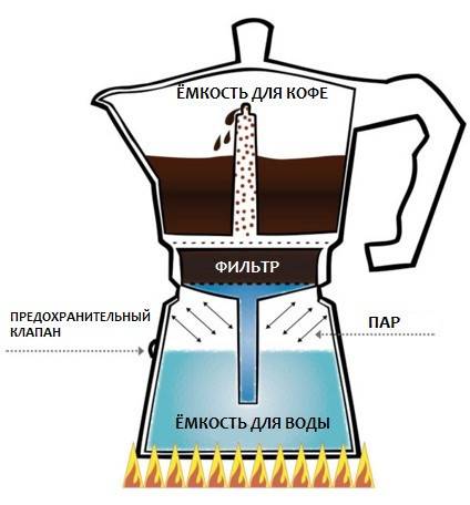 Принцип работы гейзерной кофеварки: видео, плюсы и минусы