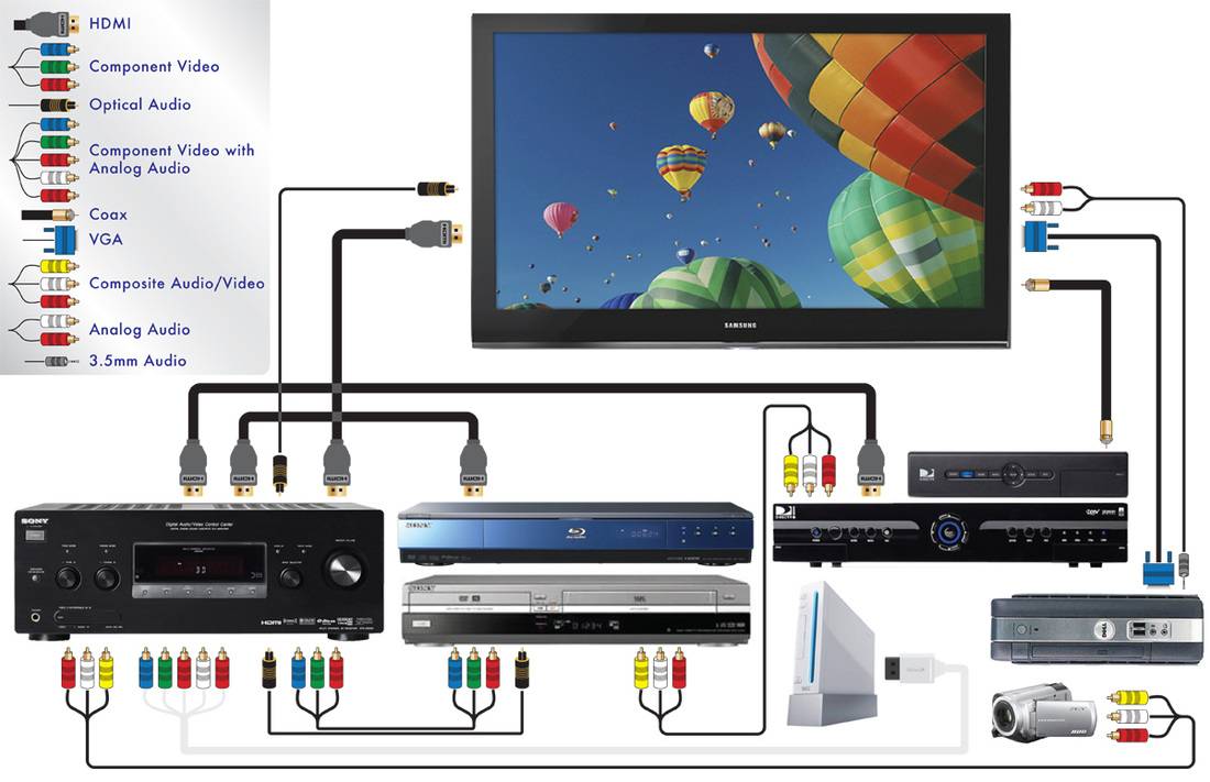 Как подключить dvd к телевизору через различные интерфейсы
