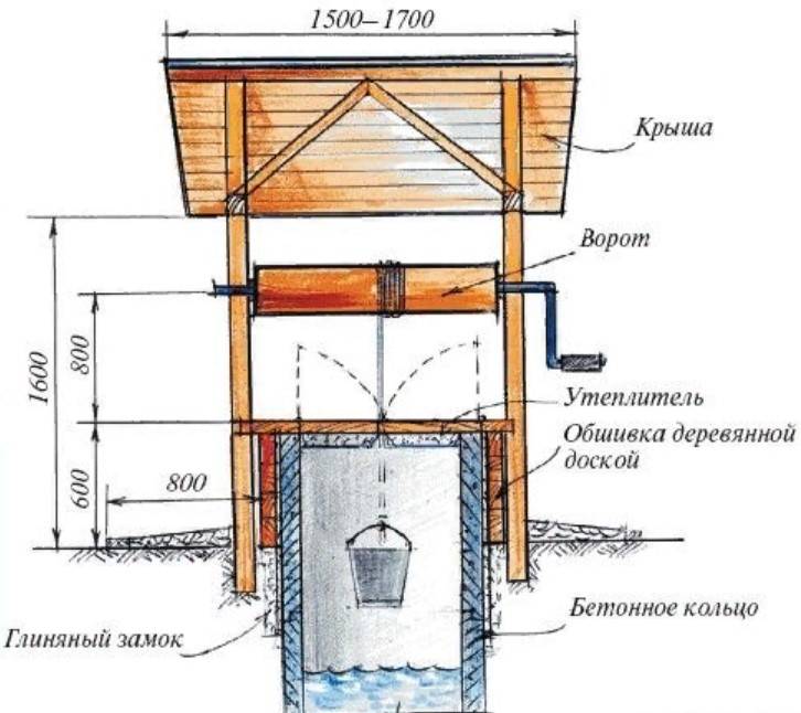 Схема домика для колодца