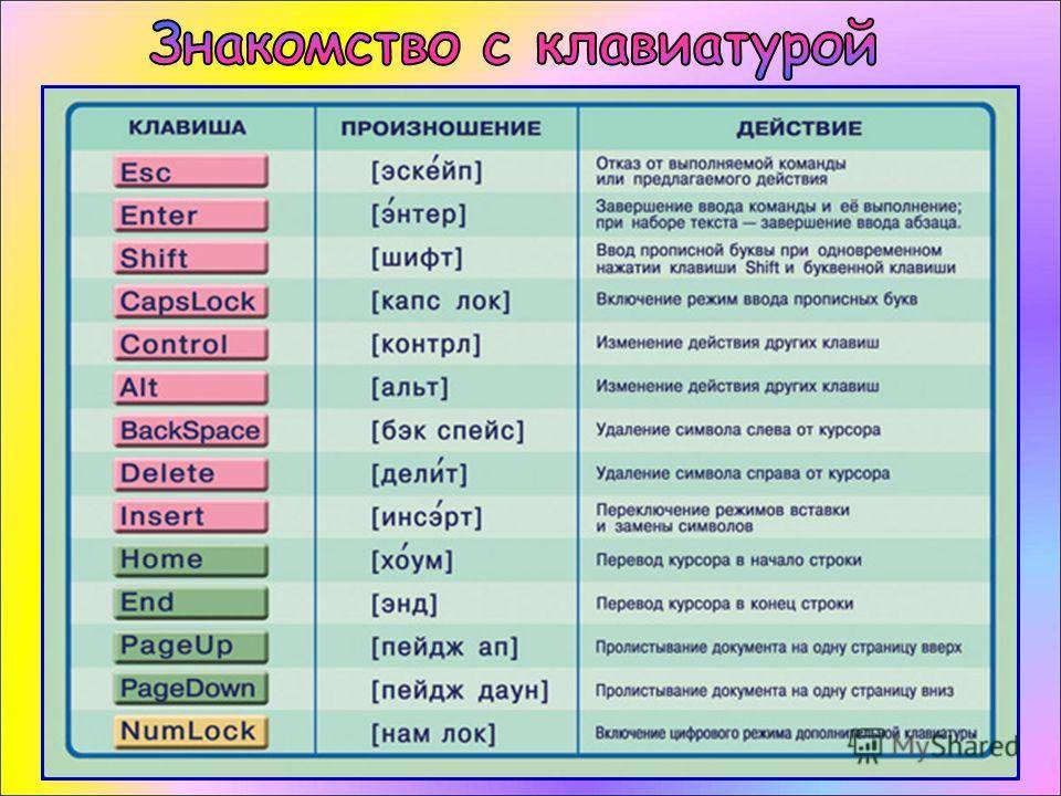 Клавиатура действия. Название клавиш. Название клавиш на клавиатуре. Клавиши на клавиатуре и их значение. Название кнопок на клавиатуре.