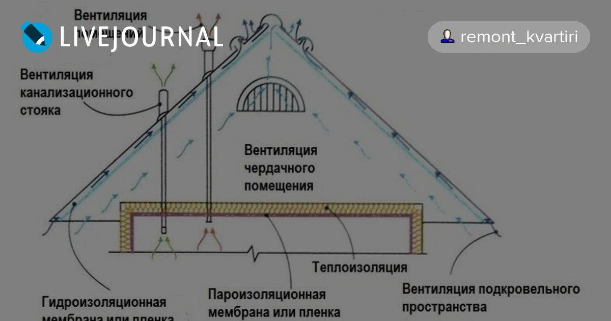 Вентиляция чердака. Вентиляция неотапливаемого чердака. Холодный чердак устройство вентиляции. Холодный чердак фронтон. Вентиляция жилой мансарды на холодный чердак.