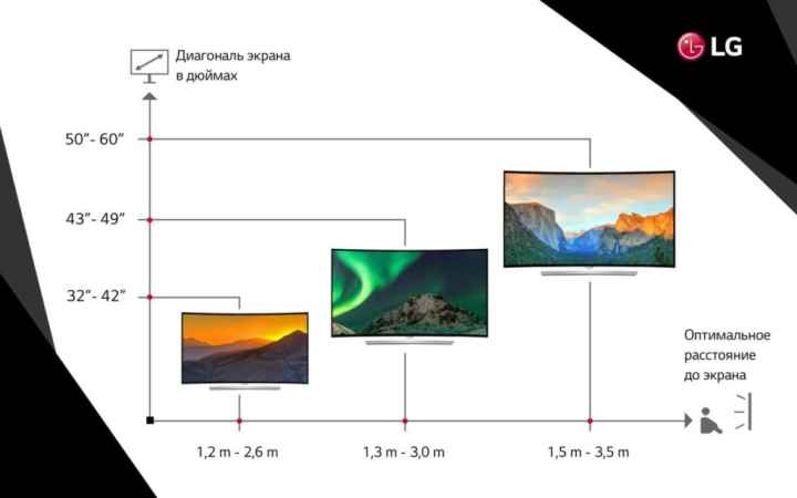 Диагональ телевизоров: выбор параметра для комфортного просмотра