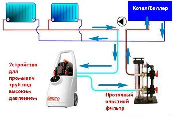 Промывка системы отопления в многоквартирном доме: правила промывки отопительной системы, какая вода используется, оборудование для промывки труб, как промывается