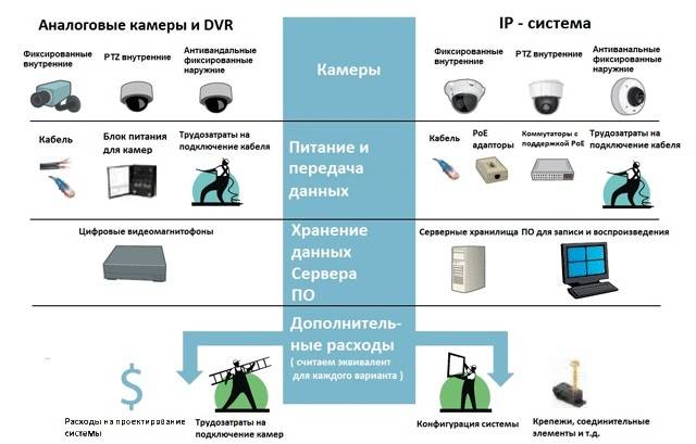 Какие бывают виды систем видеонаблюдения – обзор от mgts.info