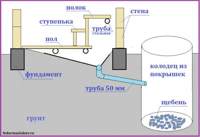 Как сделать канализацию в бани: особенности схемы разводки канализации для устройства своими руками