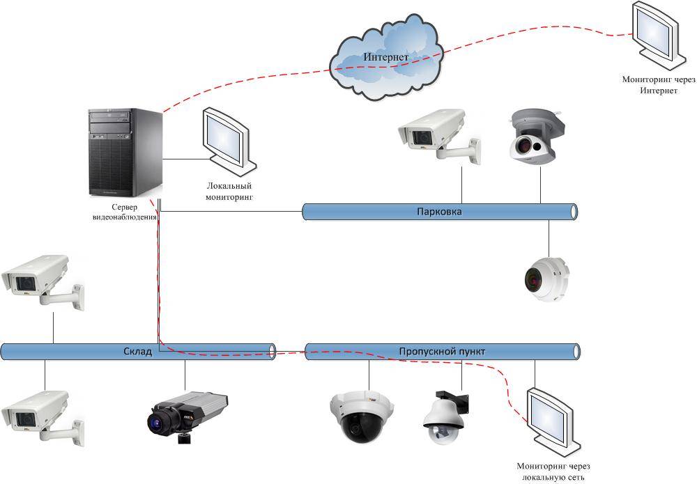 Схема видеонаблюдения для частного дома с удаленным доступом
