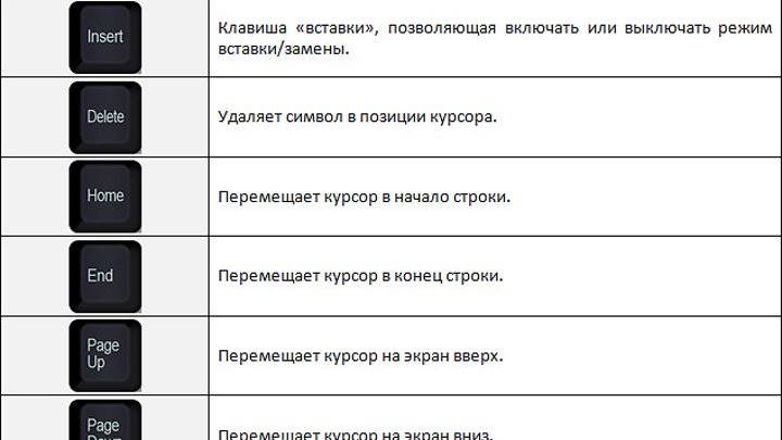 Несколько клавиш. Обозначение клавиатуры на компьютере. Обозначение кнопок на клавиатуре компьютера. Клавиатура компьютера Назначение клавиш комбинации. Обозначение кнопок на компьютерной клавиатуре.