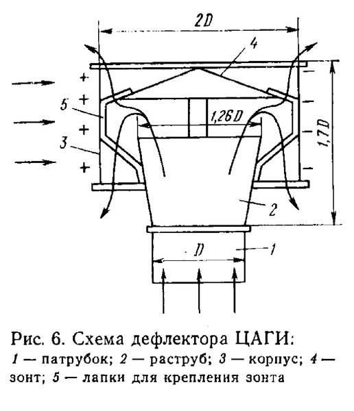 Как самому сделать дефлектор дымохода: инструкции, советы, секреты