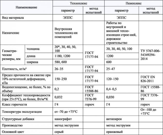Пеноплекс или пенопласт – что лучше? отзывы о пенополистирол