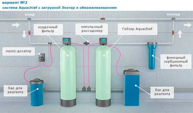 Какие фильтры для воды подойдут на даче лучше всего?