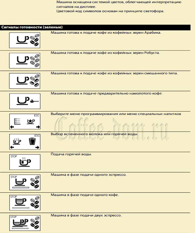 Значки на кофемашине филипс. Кофемашина Саеко символы на дисплее. Saeco кофемашина символы на экране. Saeco кофемашина символы на панели. Кофемашина Делонги значки на дисплее.