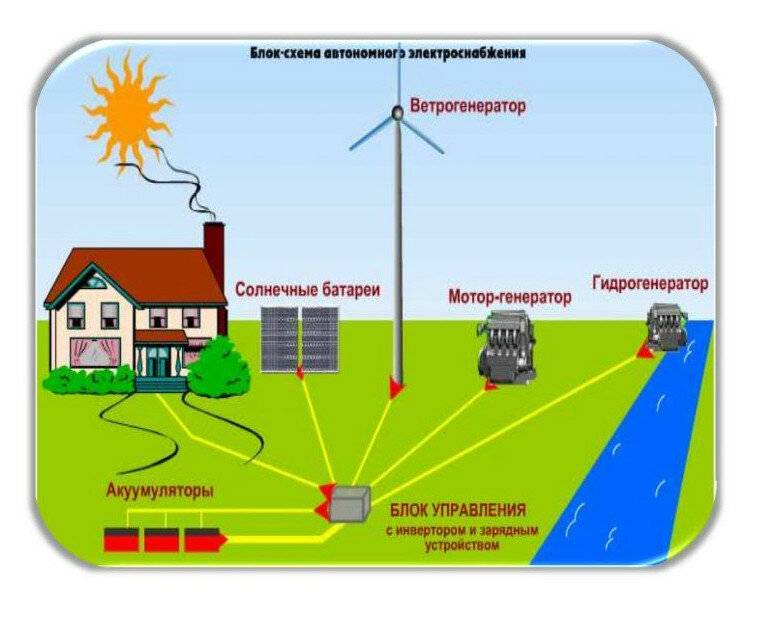 Можно получать дешевую электроэнергию можно широко использовать. Автономные источники электроснабжения. Автономное электроснабжение схема. Альтернативные источники энергии схема. Схема подачи электроэнергии в дом.