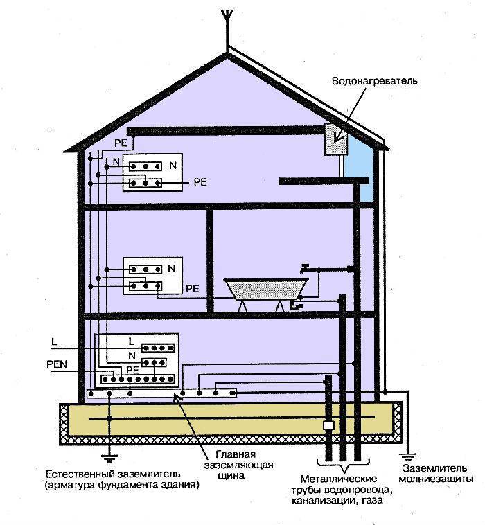 Линейное заземление в частном доме схема