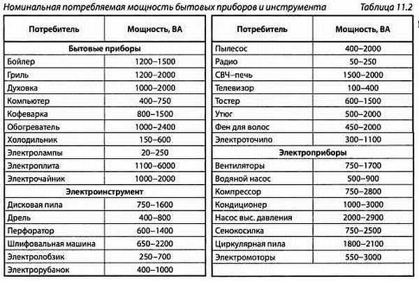 Расчет потребляемой мощности электроприбора