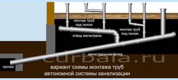 Прокладка канализационных труб в земле: правила и требования, расчет глубины