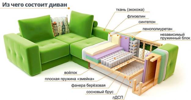 Что такое наполнитель ппу в диване: особенности, какой лучше