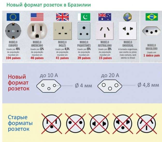 Виды электрических розеток: фото и описание