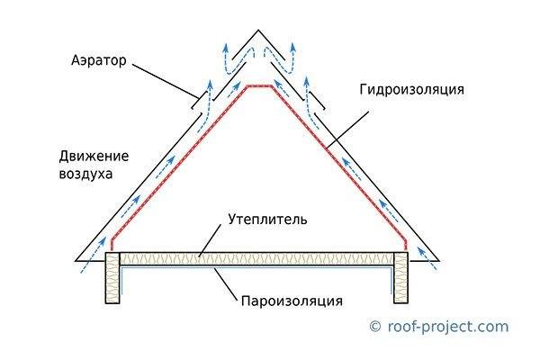 Вентиляция чердака в частном доме: правила и устройства для организации воздухообмена