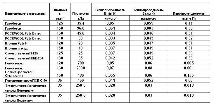 Размеры утеплителя пеноплекс