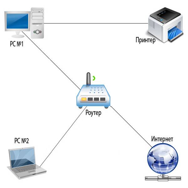 Роутер в домашней локальной сети позволяет. Схемы подключения принтера к роутеру. Схема подключения ПРИНТЭРА К комьютэру через роутер. Схема подключения принтера через роутер. Схема подключения вай фай роутера.