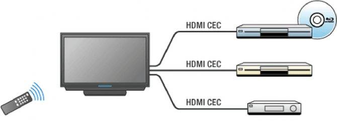 Что такое hdmi cec в телевизоре