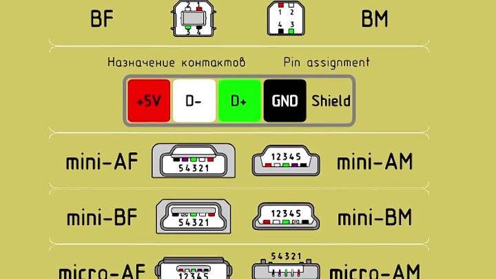 Виды разъемов кабелей usb