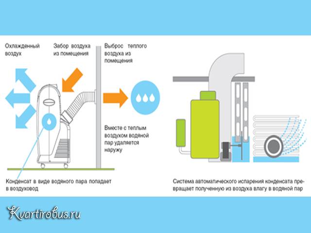 Принцип работы кондиционера: сплит системы, мобильного, оконного .