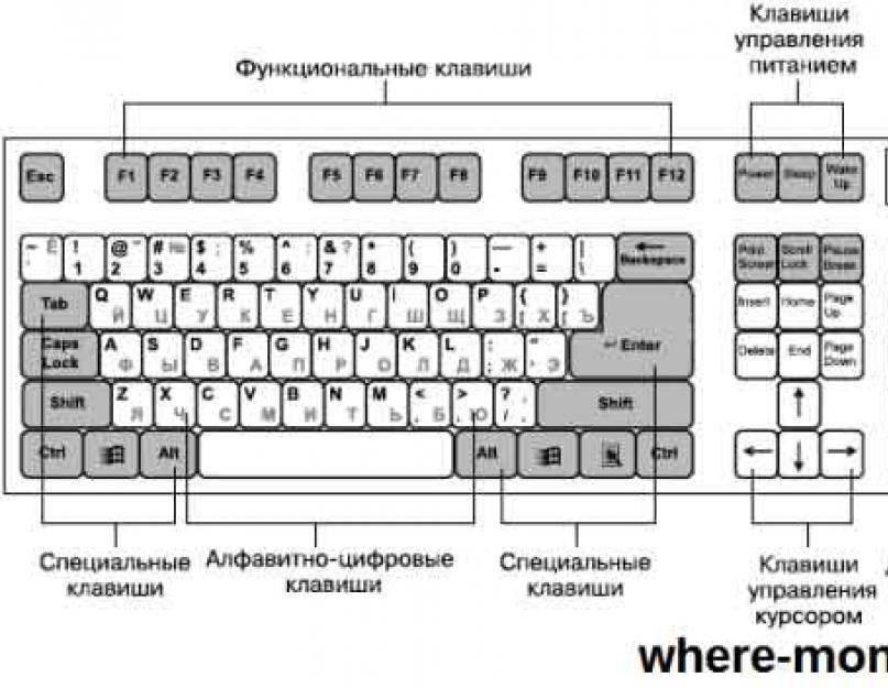 Раскладка клавиатуры: какие бывают раскладки, схемы, как изменить