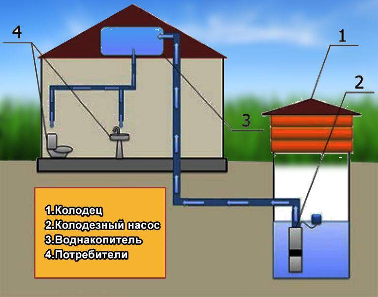 Схема подачи воды из колодца в дачный дом