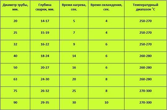 Распространённые ошибки при сварке полипропиленовых труб