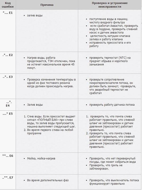 Ошибки посудомоечных крона. Посудомоечная машина Электролюкс ошибка е. Коды ошибок посудомойка Bosch. Таблица неисправностей посудомоечной машины. Посудомоечная машина Lex ошибка е3.