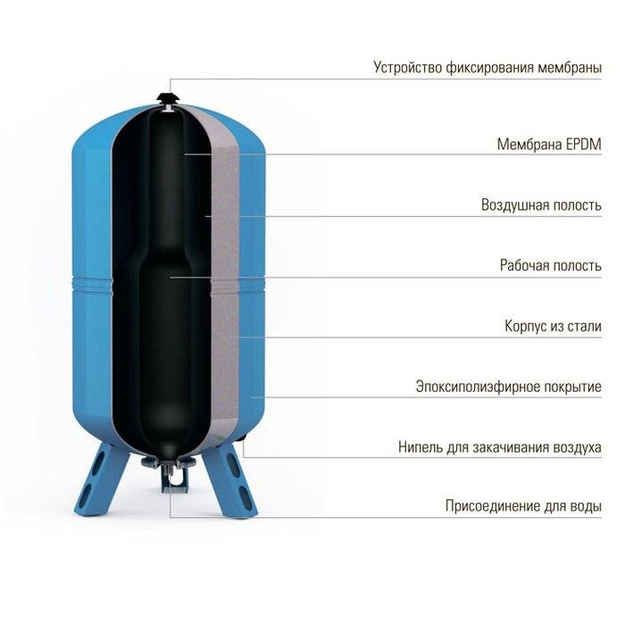 Установка гидроаккумулятора для систем водоснабжения своими руками: области применения, схемы, расчет вместимости