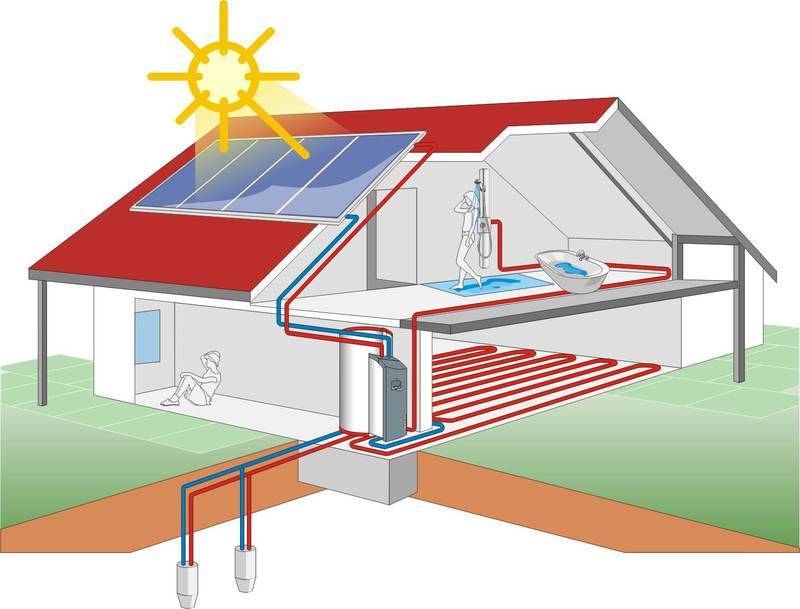 Принцип работы солнечных батарей для отопления частного дома