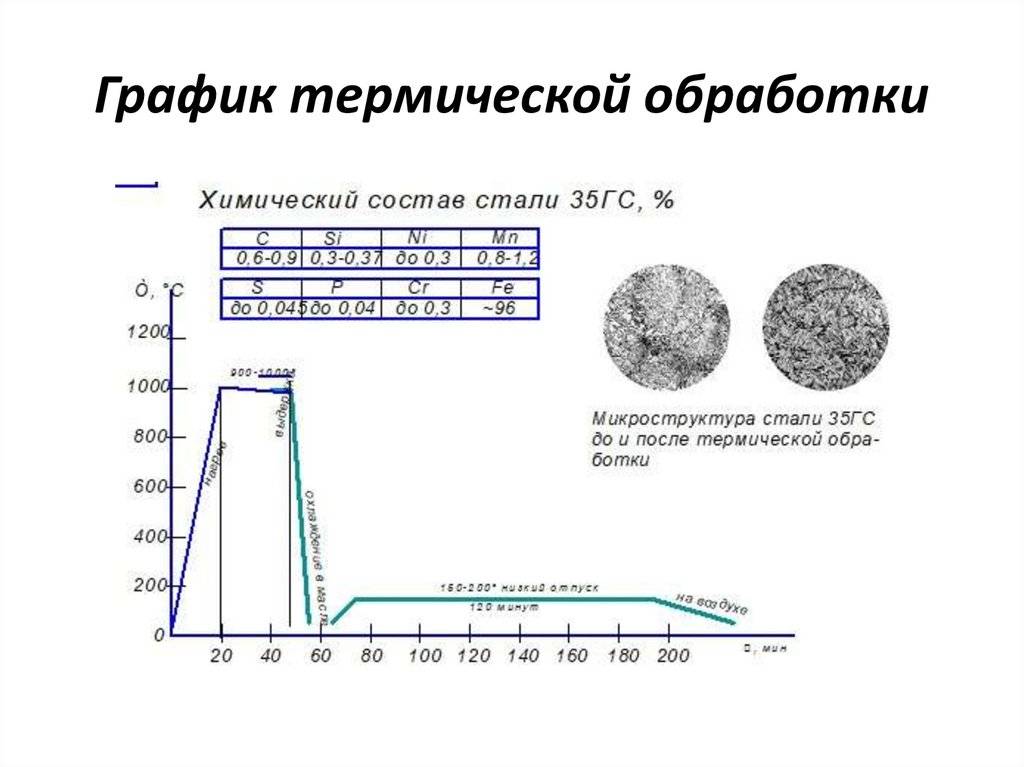 Диаграмма нормализация стали 45