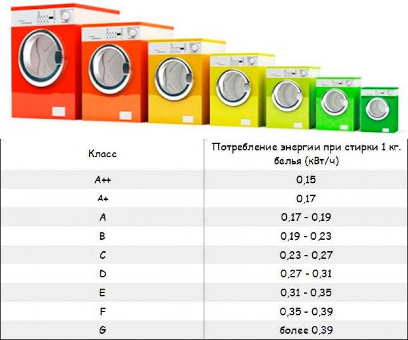Класс энергопотребления стиральных машин: какой лучше, в чем разница, сравнительная таблица