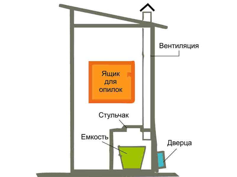 Туалет на даче своими руками: пошаговая инструкция по строительству