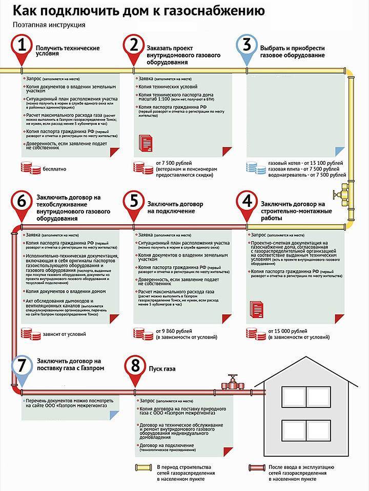 Как подключить газ в частный дом: схема, расчет стоимости подключения