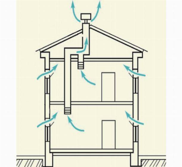 Вентиляция для газового котла в частном доме: требования и виды