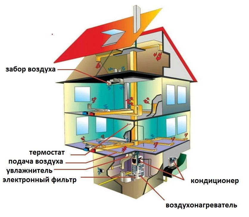 Теплый воздух отопление. Система воздушного отопления. Воздушная система отопления частного дома. Воздушное отопление. Воздушное отопление загородного дома.