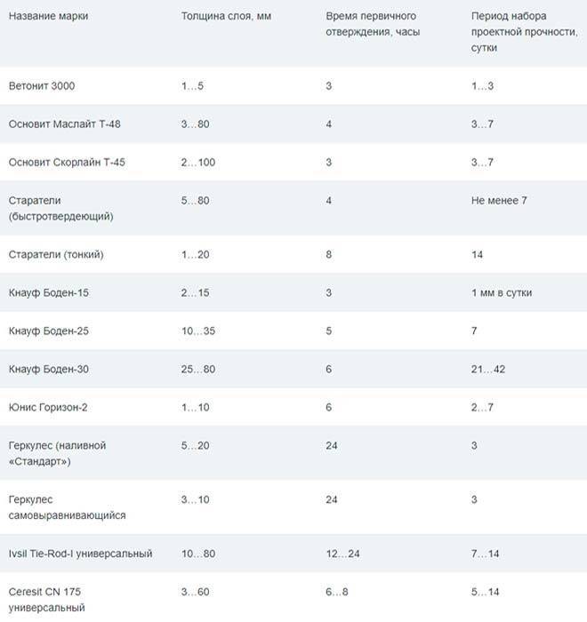 Сколько сохнет наливной пол от различных производителей