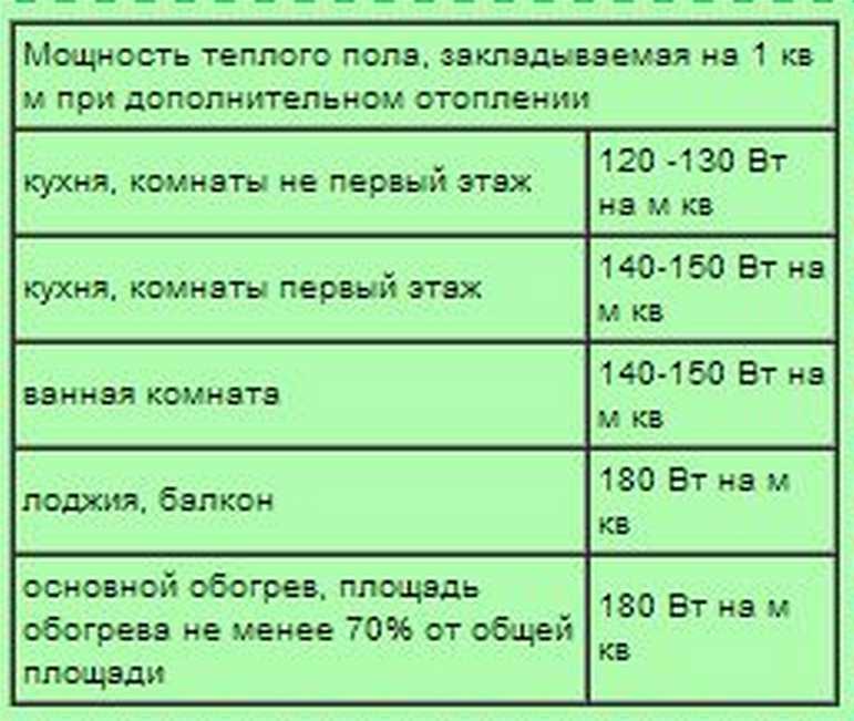 : сколько потребляет теплый пол, как увеличить его кпд
