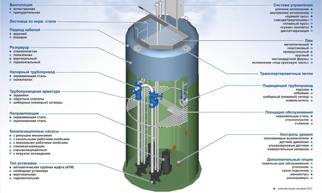 Кнс: виды и установка канализационной насосной станции